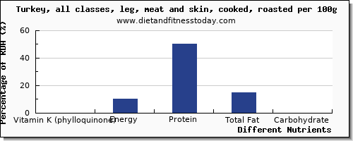 chart to show highest vitamin k (phylloquinone) in vitamin k in turkey leg per 100g